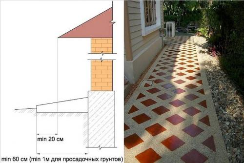 Обязательно ли нужна отмостка. Для чего нужна отмостка вокруг дома: изучаем варианты обустройства эффективной защиты фундамента
