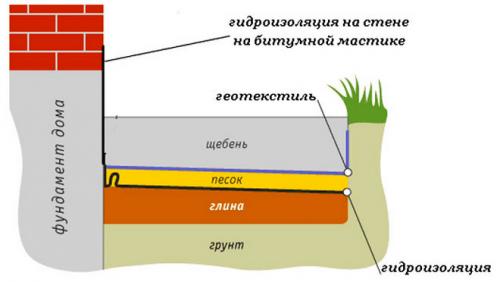 Мягкая отмостка вокруг дома. Как сделать мягкую отмостку вокруг дома своими руками