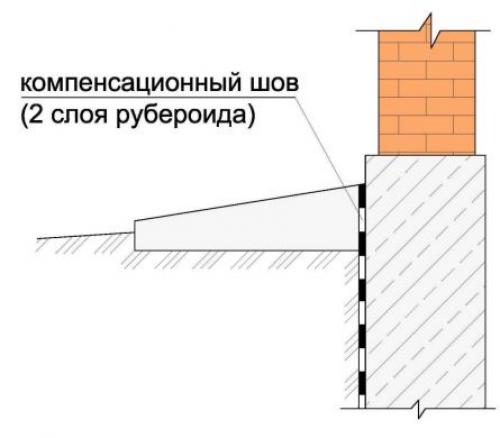 Дом без отмостки последствия. Период при строительстве дома когда выполняется отмостка
