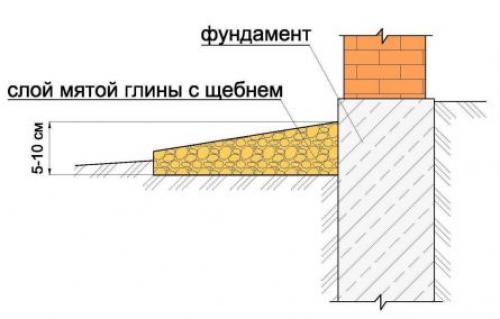 Дом без отмостки последствия. Период при строительстве дома когда выполняется отмостка