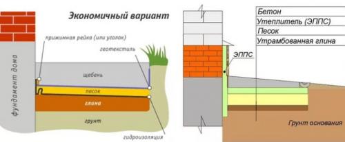 Что такое отмостка и для чего нужна отмостка вокруг дома. Для чего нужна отмостка вокруг дома? 03