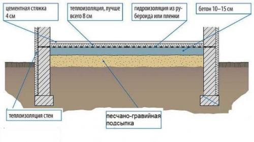 Чем покрыть бетонный пол в гараже. Вариант №2. Бетонный пол