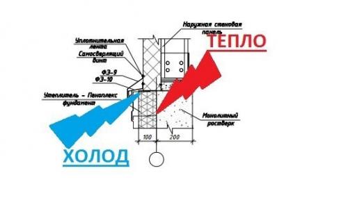 Как правильно уложить утеплитель, чтобы избежать мостков холода. Мостик холода, как избежать промерзания?