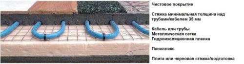 Совместим ли пеноплекс с другими материалами, используемыми для утепления пола. Укладка теплого пола на Пеноплекс