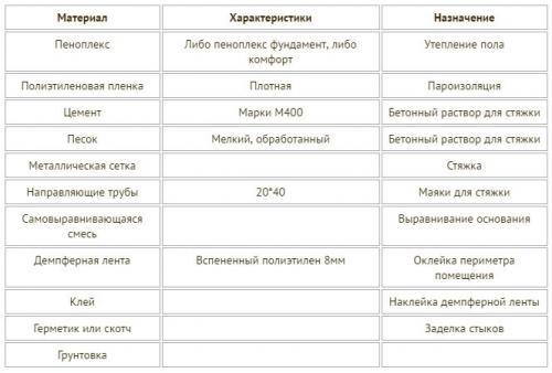 Какие инструменты и материалы необходимы для укладки Пеноплекса на бетонный пол. Возможные ошибки