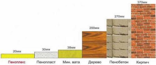 Особенности утепления пола пеноплексом. Что такое Пеноплэкс и область его использования