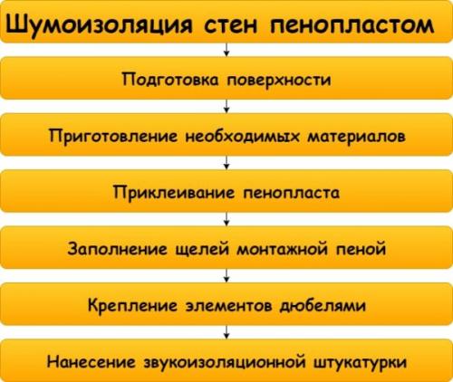 Пенопласт, как звукопоглотитель. Звукоизоляция пенопластом —, как провести работу с максимальным эффектом