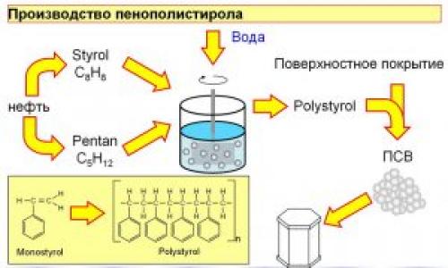 Пенопласт строительный горит. Способ получения