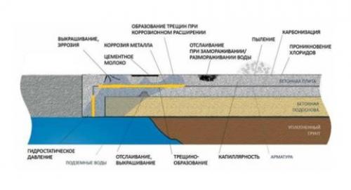 Краска для бетонного пола. Для чего нужно окрашивать бетонный пол