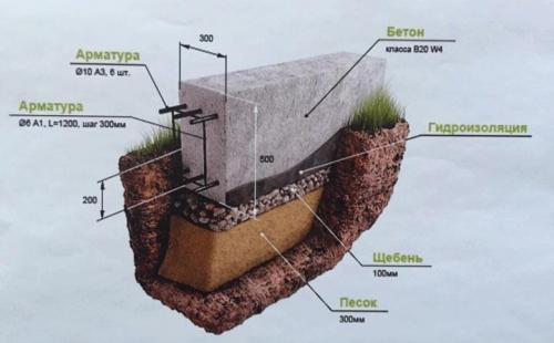 Каркасный дом 4 на 6 своими руками. Фундамент каркасного домика