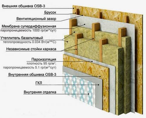 Каркасный дом 6 на 9 своими руками. В чем заключается технология строительства каркасного дома: поэтапно с картинками
