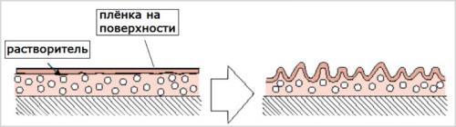 Как избежать появления трещин и отслоений после покраски. Что делать если появились трещины на лакокрасочном покрытии автомобиля