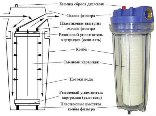 Как правильно подключить магистральный фильтр в квартире 06 Как правильно подключить магистральный фильтр в квартире 06