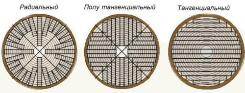 Как вырезать дерево на необходимые размеры. Раскрой пиломатериалов